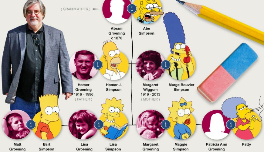 Illustration de l'article : 13 surprising things you never knew about “The Simpsons”