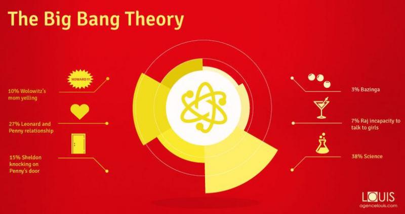 Illustration de l'article : 10 summaries of your favorite TV shows shown in infographics!